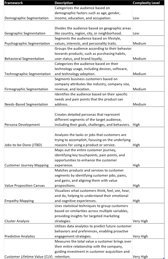 Ways to segment and target your audience to benefit your product. Use these to build your product requirements document PRD.